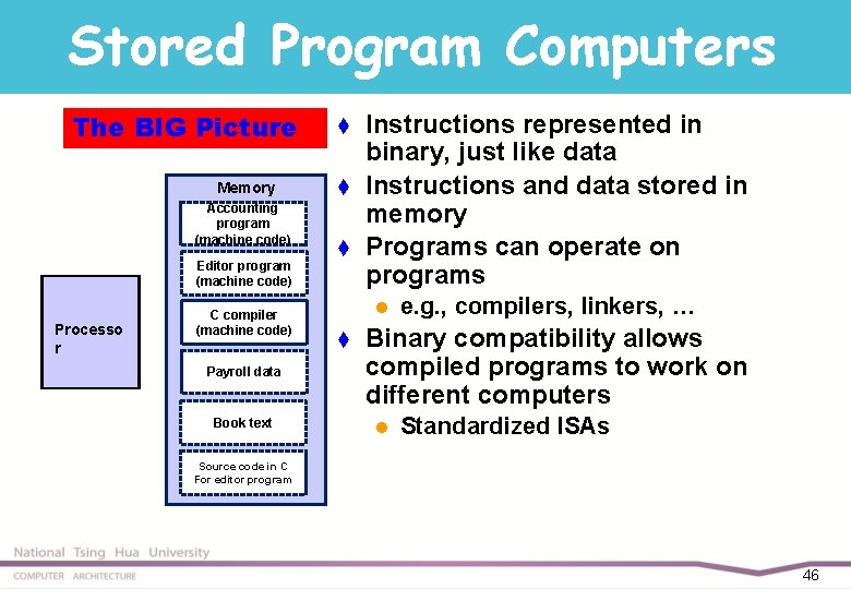 Stored Program Computers The BIG Picture Memory Accounting program (machine code) Editor program (machine