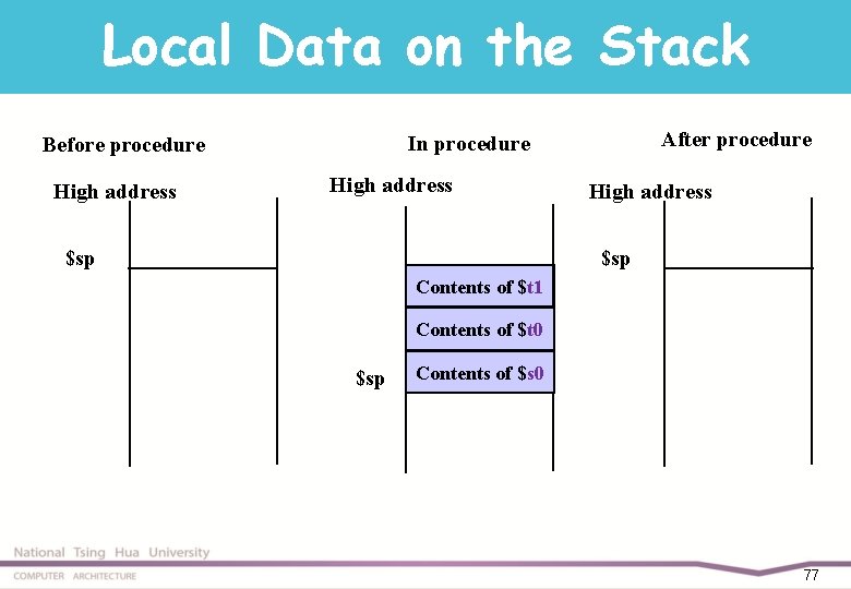 Local Data on the Stack High address After procedure In procedure Before procedure High