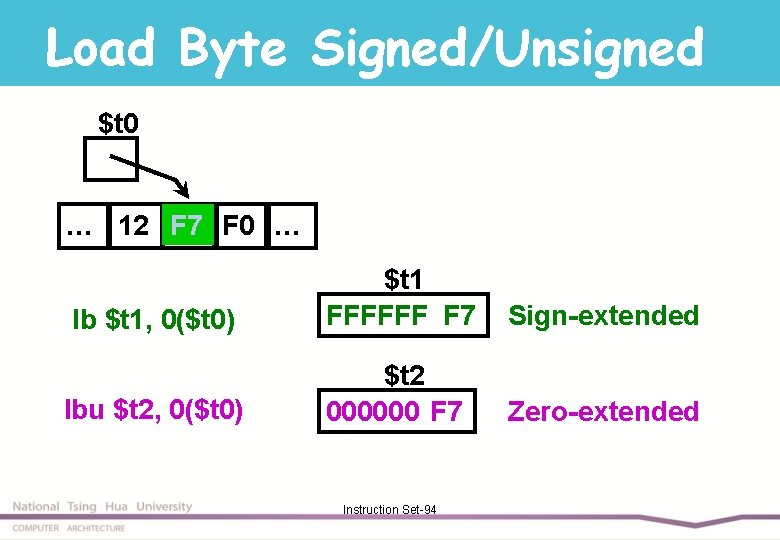 Load Byte Signed/Unsigned $t 0 … 12 F 7 F 0 … lb $t