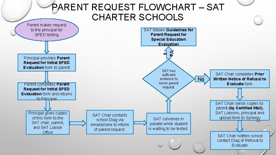 PARENT REQUEST FLOWCHART – SAT CHARTER SCHOOLS Parent makes request to the principal for