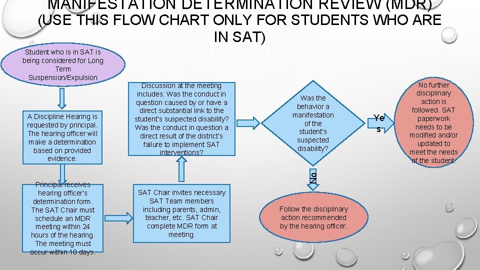 MANIFESTATION DETERMINATION REVIEW (MDR) (USE THIS FLOW CHART ONLY FOR STUDENTS WHO ARE IN