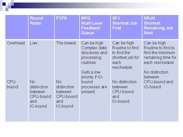 Overhead CPUbound Robin FCFS MFQ Multi-Level Feedback Queue SFJ Shortest Job First SRJN Shortest