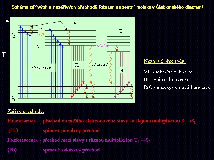 Schéma zářivých a nezářivých přechodů fotoluminiscentní molekuly (Jablonského diagram) E Nezářivé přechody: VR -