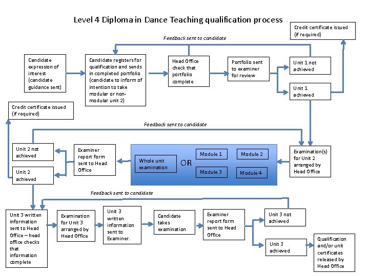 Level 4 Diploma in Dance Teaching qualification process Feedback sent to candidate Candidate expression