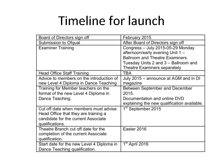 Timeline for launch 