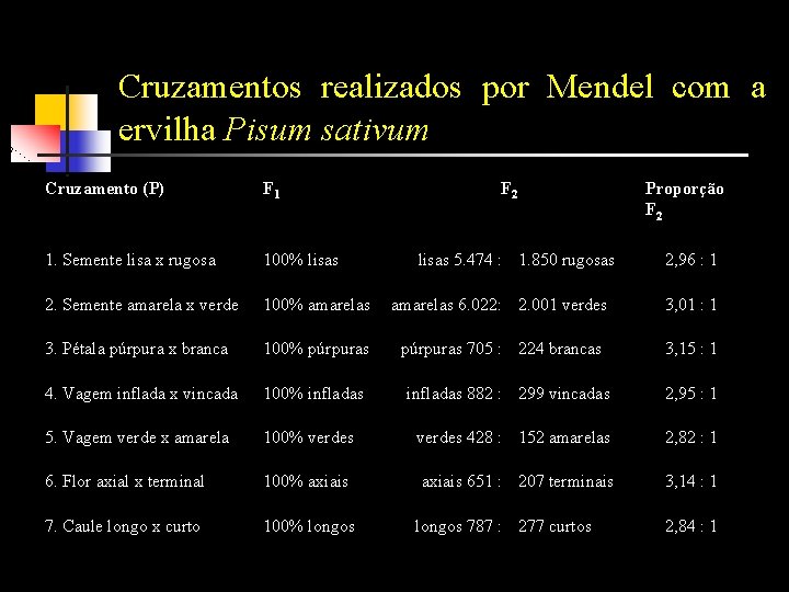 Cruzamentos realizados por Mendel com a ervilha Pisum sativum Cruzamento (P) F 1 F