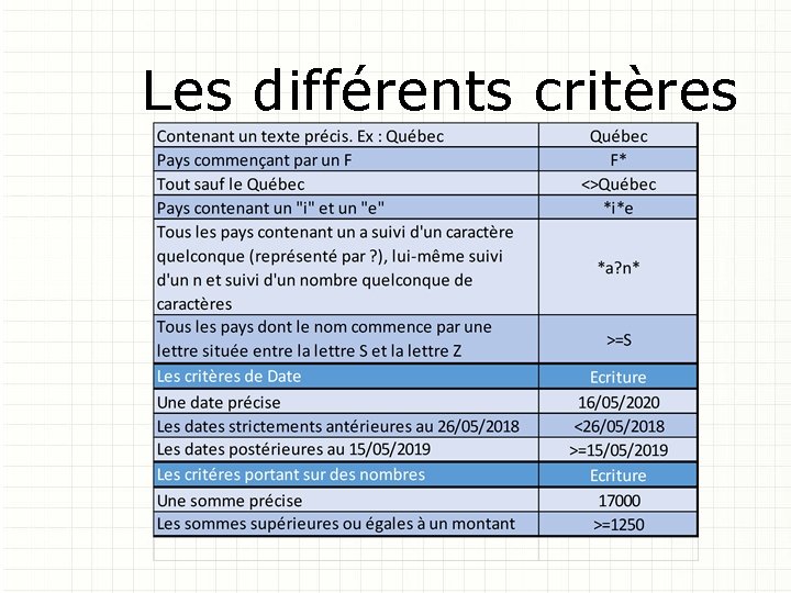 Les différents critères 