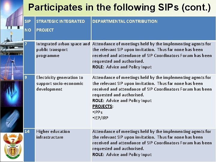 Participates in the following SIPs (cont. ) SIP STRATEGIC INTEGRATED DEPARTMENTAL CONTRIBUTION NO PROJECT Participates in the following SIPs (cont. ) SIP STRATEGIC INTEGRATED DEPARTMENTAL CONTRIBUTION NO PROJECT