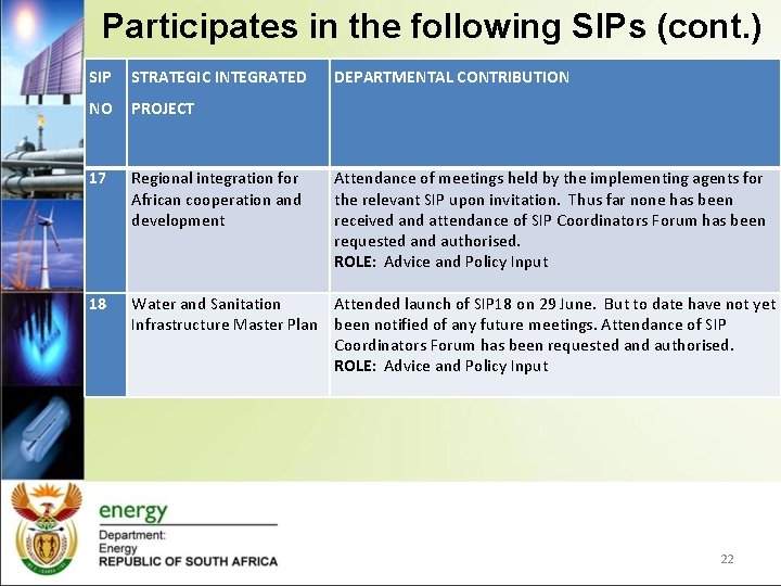 Participates in the following SIPs (cont. ) SIP STRATEGIC INTEGRATED DEPARTMENTAL CONTRIBUTION NO PROJECT Participates in the following SIPs (cont. ) SIP STRATEGIC INTEGRATED DEPARTMENTAL CONTRIBUTION NO PROJECT