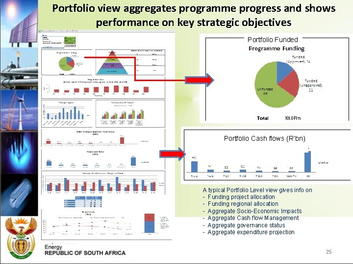 Portfolio view aggregates programme progress and shows performance on key strategic objectives Portfolio Funded Portfolio view aggregates programme progress and shows performance on key strategic objectives Portfolio Funded