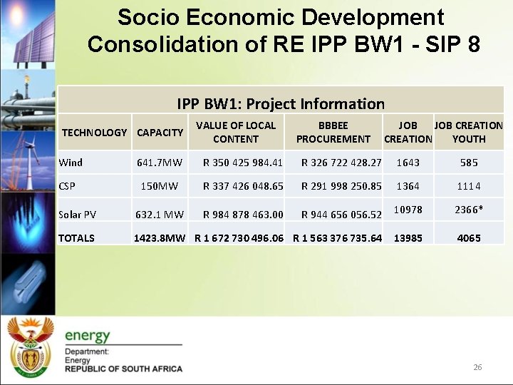 Socio Economic Development Consolidation of RE IPP BW 1 - SIP 8 IPP BW Socio Economic Development Consolidation of RE IPP BW 1 - SIP 8 IPP BW