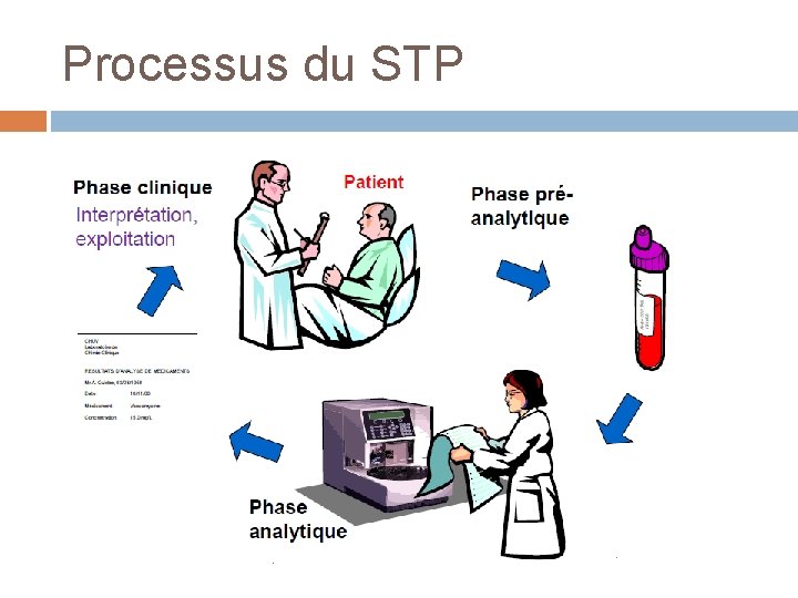 Processus du STP 