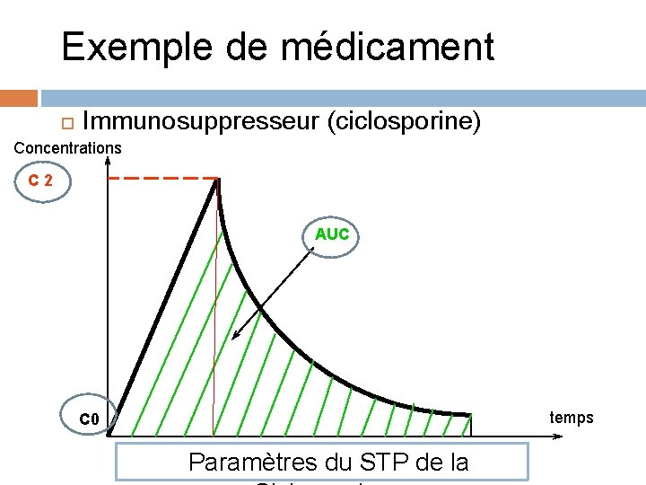 Exemple de médicament Immunosuppresseur (ciclosporine) Concentrations C 2 AUC temps C 0 2 h