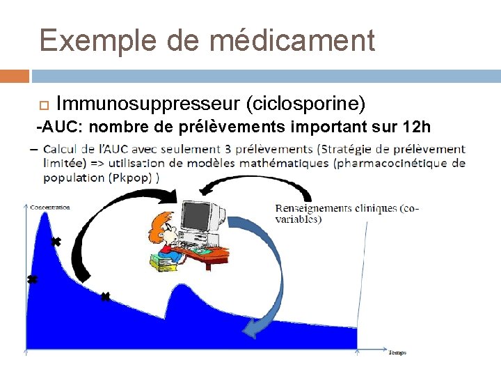 Exemple de médicament Immunosuppresseur (ciclosporine) -AUC: nombre de prélèvements important sur 12 h 