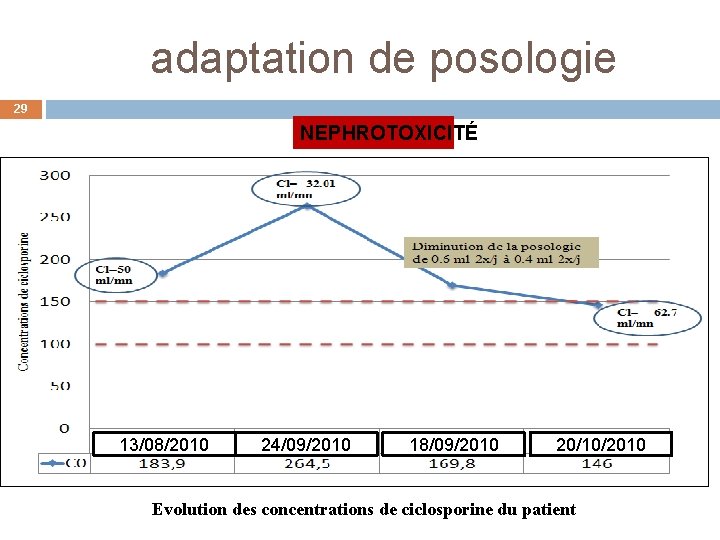 adaptation de posologie 29 NEPHROTOXICITÉ 37 ans 13/08/2010 24/09/2010 18/09/2010 20/10/2010 Evolution des concentrations
