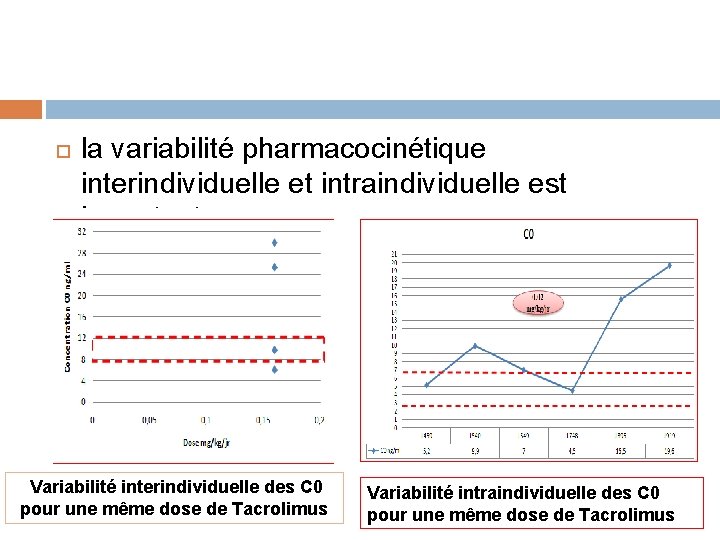  la variabilité pharmacocinétique interindividuelle et intraindividuelle est importante ; Variabilité interindividuelle des C