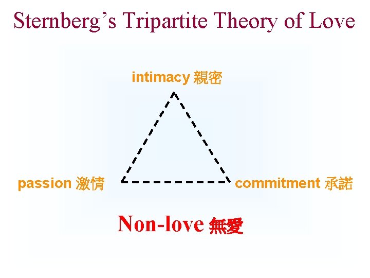 Sternberg’s Tripartite Theory of Love intimacy 親密 passion 激情 commitment 承諾 Non-love 無愛 