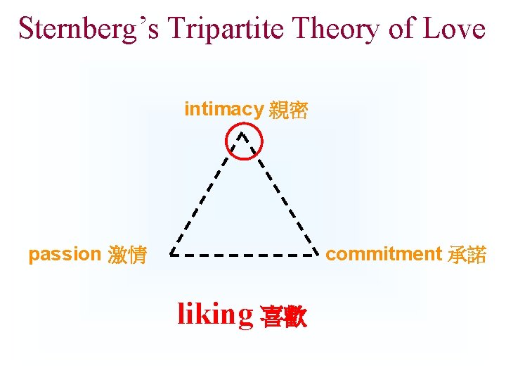 Sternberg’s Tripartite Theory of Love intimacy 親密 passion 激情 commitment 承諾 liking 喜歡 