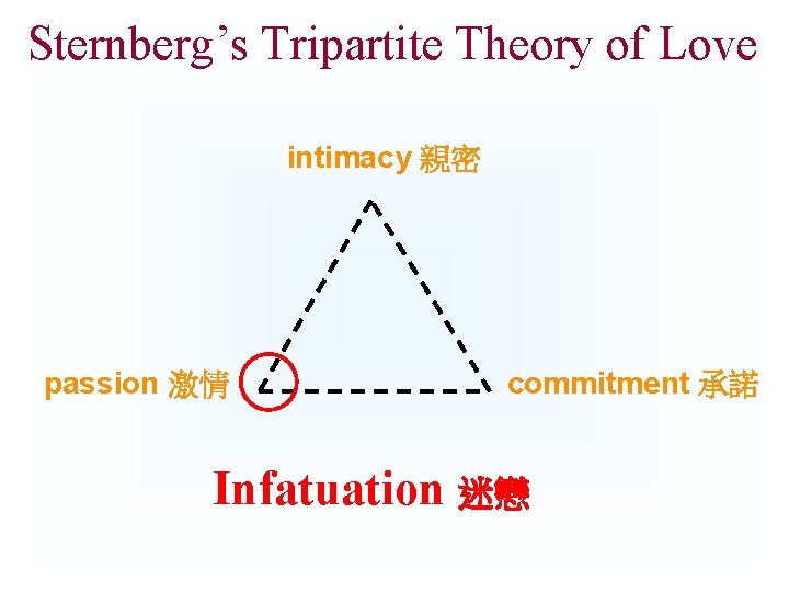 Sternberg’s Tripartite Theory of Love intimacy 親密 passion 激情 commitment 承諾 Infatuation 迷戀 