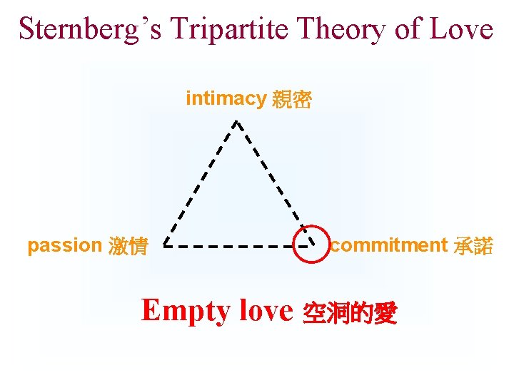 Sternberg’s Tripartite Theory of Love intimacy 親密 passion 激情 Empty love commitment 承諾 空洞的愛