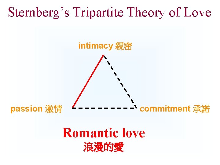 Sternberg’s Tripartite Theory of Love intimacy 親密 passion 激情 commitment 承諾 Romantic love 浪漫的愛