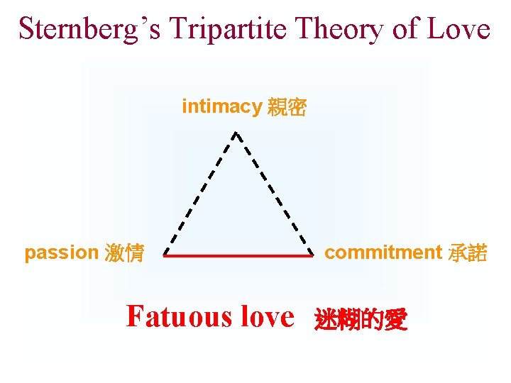 Sternberg’s Tripartite Theory of Love intimacy 親密 passion 激情 Fatuous love commitment 承諾 迷糊的愛