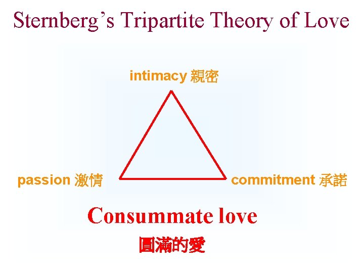 Sternberg’s Tripartite Theory of Love intimacy 親密 passion 激情 commitment 承諾 Consummate love 圓滿的愛