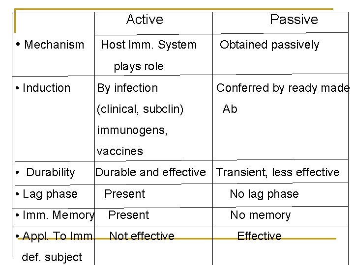 Active • Mechanism Host Imm. System Passive Obtained passively plays role • Induction By