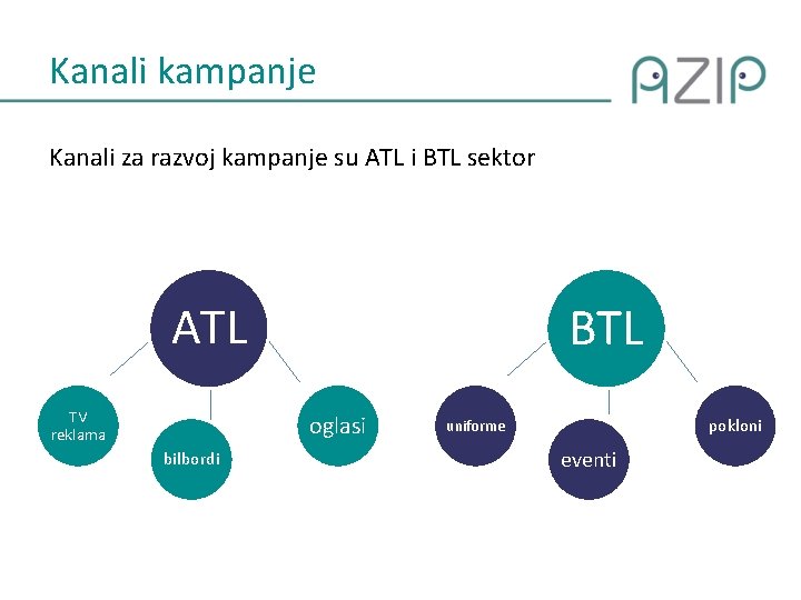Kanali kampanje Kanali za razvoj kampanje su ATL i BTL sektor BTL ATL TV