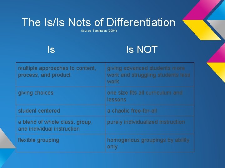 The Is/Is Nots of Differentiation Source: Tomlinson (2001) Is Is NOT multiple approaches to