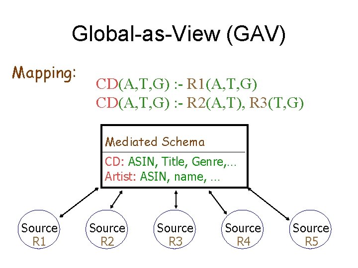 Global-as-View (GAV) Mapping: CD(A, T, G) : - R 1(A, T, G) CD(A, T,