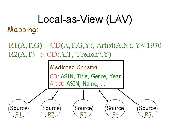 Local-as-View (LAV) Mapping: R 1(A, T, G) : - CD(A, T, G, Y), Artist(A,