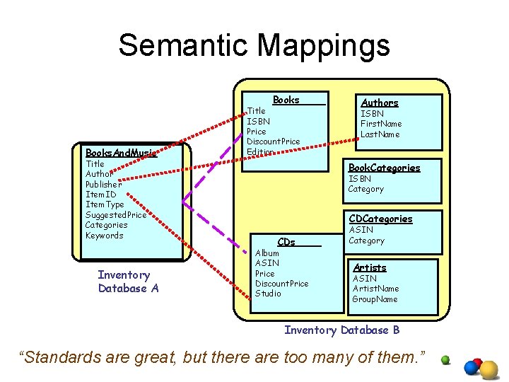 Semantic Mappings Books. And. Music Title Author Publisher Item. ID Item. Type Suggested. Price