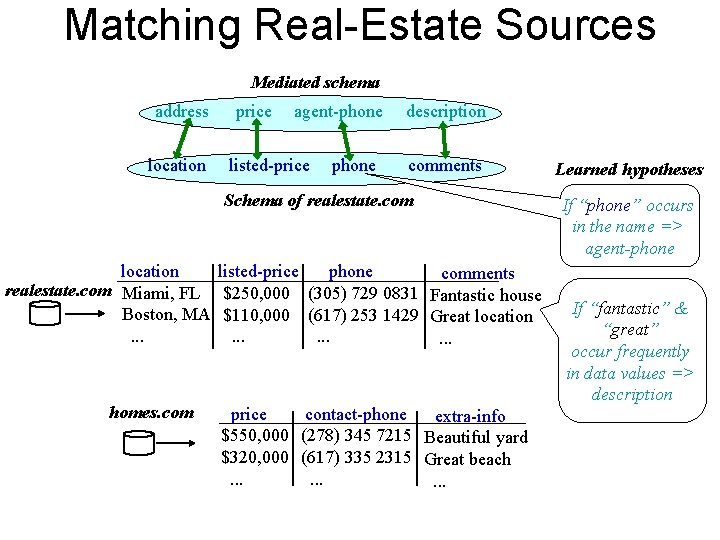 Matching Real-Estate Sources Mediated schema address location price agent-phone listed-price phone description comments Schema