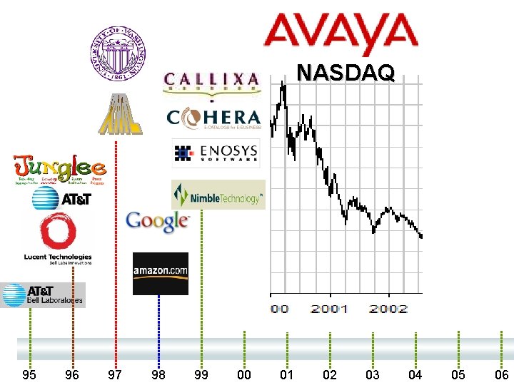 NASDAQ 95 96 97 98 99 00 01 02 03 04 05 06 