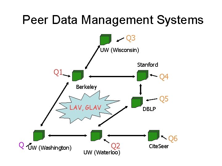 Peer Data Management Systems Q 3 UW (Wisconsin) Stanford Q 1 Q 4 Berkeley