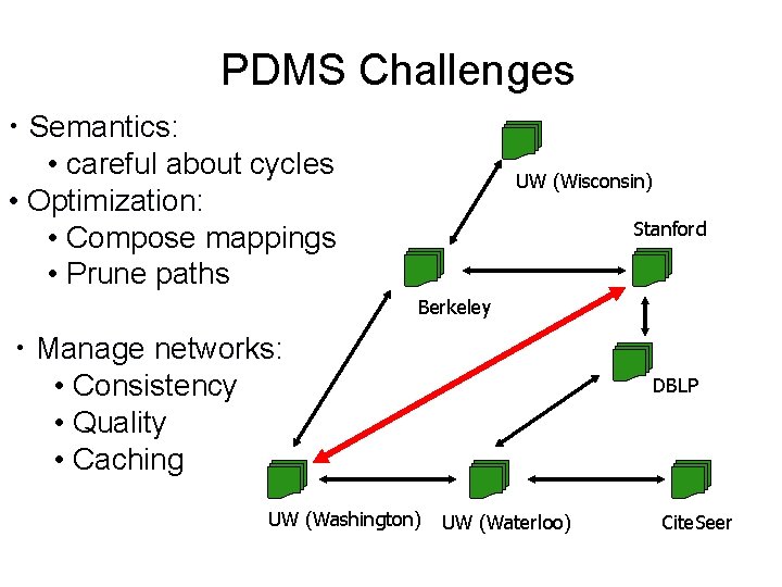 PDMS Challenges • Semantics: • careful about cycles • Optimization: • Compose mappings •