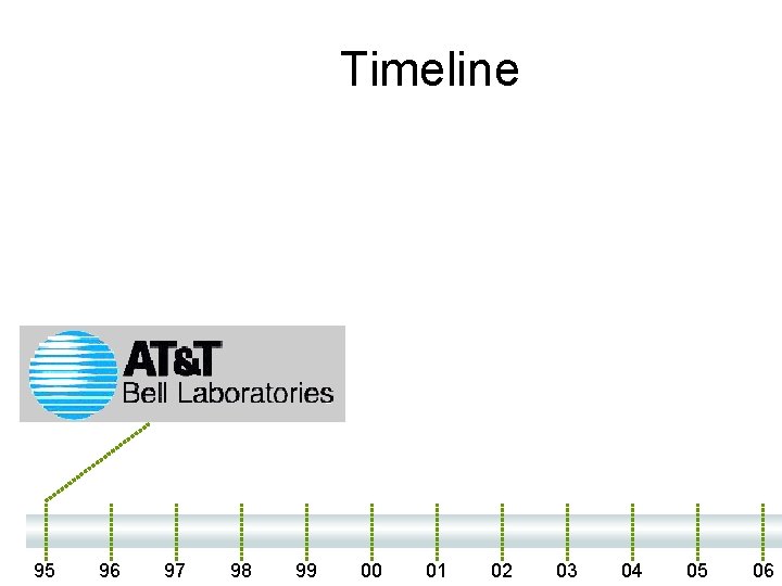 Timeline 95 96 97 98 99 00 01 02 03 04 05 06 