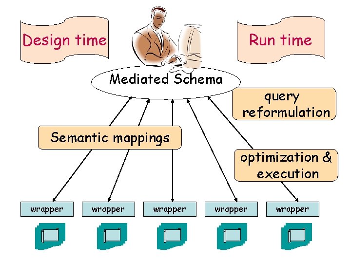 Design time Run time Mediated Schema query reformulation Semantic mappings optimization & execution wrapper