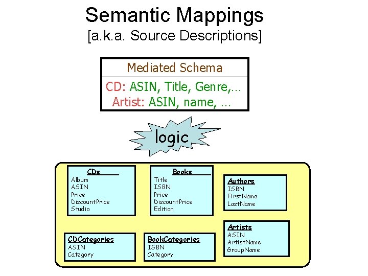 Semantic Mappings [a. k. a. Source Descriptions] Mediated Schema CD: ASIN, Title, Genre, …