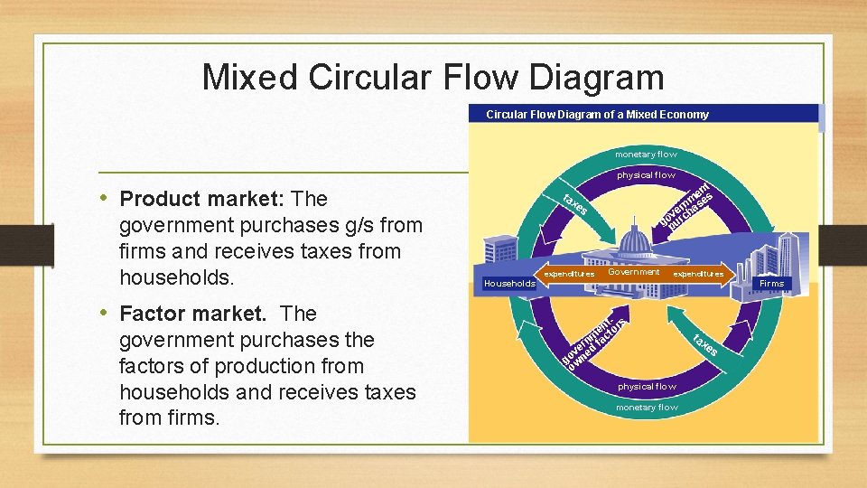 Mixed Circular Flow Diagram of a Mixed Economy monetary flow physical flow • Product