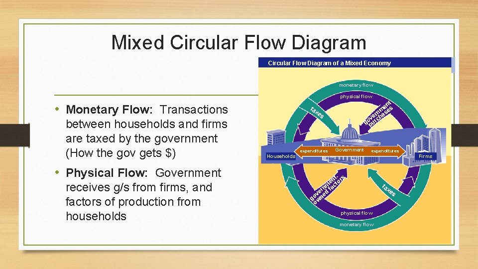 Mixed Circular Flow Diagram of a Mixed Economy monetary flow physical flow • Monetary