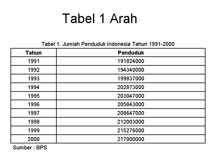 Tabel 1 Arah Tabel 1. Jumlah Penduduk Indonesia Tahun 1991 -2000 Tahun Penduduk 1991