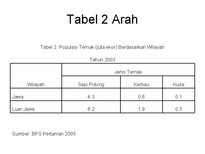 Tabel 2 Arah Tabel 2. Populasi Ternak (juta ekor) Berdasarkan Wilayah Tahun 2003 Jenis