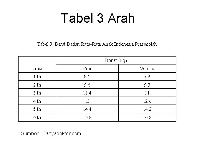 Tabel 3 Arah Tabel 3. Berat Badan Rata-Rata Anak Indonesia Prasekolah Berat (kg) Umur
