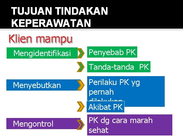 TUJUAN TINDAKAN KEPERAWATAN Klien mampu Mengidentifikasi Penyebab PK Tanda-tanda PK Menyebutkan Perilaku PK yg