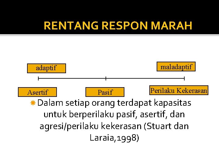 RENTANG RESPON MARAH maladaptif Asertif Pasif Perilaku Kekerasan Dalam setiap orang terdapat kapasitas untuk