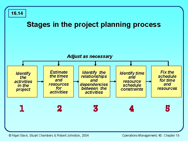 16. 14 Stages in the project planning process Adjust as necessary Identify the activities
