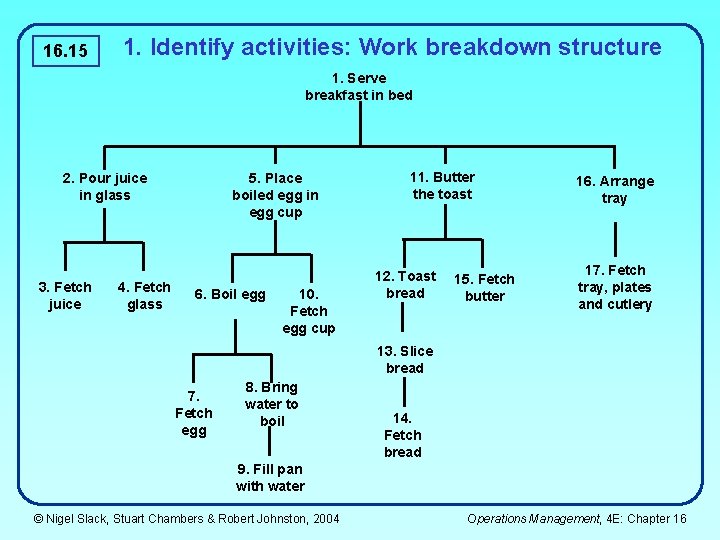 16. 15 1. Identify activities: Work breakdown structure 1. Serve breakfast in bed 2.