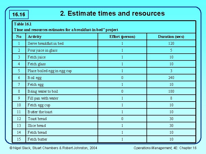 2. Estimate times and resources 16. 16 Table 16. 1 Time and resources estimates